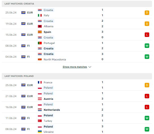 so sánh lịch sử đấu của Croatia vs Ba Lan